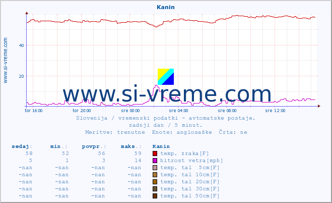 POVPREČJE :: Kanin :: temp. zraka | vlaga | smer vetra | hitrost vetra | sunki vetra | tlak | padavine | sonce | temp. tal  5cm | temp. tal 10cm | temp. tal 20cm | temp. tal 30cm | temp. tal 50cm :: zadnji dan / 5 minut.