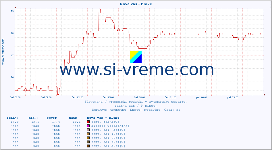 POVPREČJE :: Nova vas - Bloke :: temp. zraka | vlaga | smer vetra | hitrost vetra | sunki vetra | tlak | padavine | sonce | temp. tal  5cm | temp. tal 10cm | temp. tal 20cm | temp. tal 30cm | temp. tal 50cm :: zadnji dan / 5 minut.