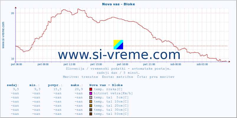 POVPREČJE :: Nova vas - Bloke :: temp. zraka | vlaga | smer vetra | hitrost vetra | sunki vetra | tlak | padavine | sonce | temp. tal  5cm | temp. tal 10cm | temp. tal 20cm | temp. tal 30cm | temp. tal 50cm :: zadnji dan / 5 minut.