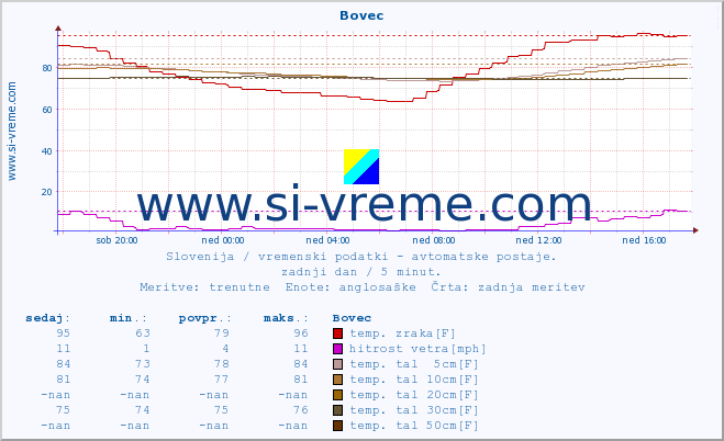 POVPREČJE :: Bovec :: temp. zraka | vlaga | smer vetra | hitrost vetra | sunki vetra | tlak | padavine | sonce | temp. tal  5cm | temp. tal 10cm | temp. tal 20cm | temp. tal 30cm | temp. tal 50cm :: zadnji dan / 5 minut.