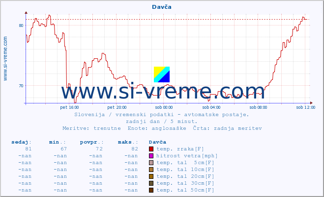 POVPREČJE :: Davča :: temp. zraka | vlaga | smer vetra | hitrost vetra | sunki vetra | tlak | padavine | sonce | temp. tal  5cm | temp. tal 10cm | temp. tal 20cm | temp. tal 30cm | temp. tal 50cm :: zadnji dan / 5 minut.