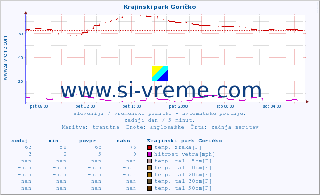 POVPREČJE :: Krajinski park Goričko :: temp. zraka | vlaga | smer vetra | hitrost vetra | sunki vetra | tlak | padavine | sonce | temp. tal  5cm | temp. tal 10cm | temp. tal 20cm | temp. tal 30cm | temp. tal 50cm :: zadnji dan / 5 minut.