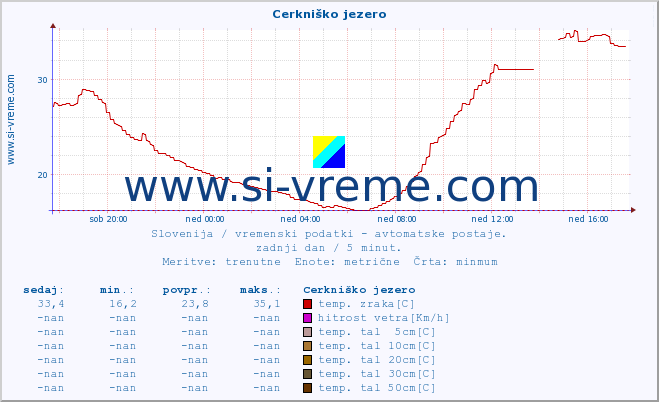 POVPREČJE :: Cerkniško jezero :: temp. zraka | vlaga | smer vetra | hitrost vetra | sunki vetra | tlak | padavine | sonce | temp. tal  5cm | temp. tal 10cm | temp. tal 20cm | temp. tal 30cm | temp. tal 50cm :: zadnji dan / 5 minut.