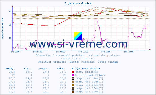 POVPREČJE :: Bilje Nova Gorica :: temp. zraka | vlaga | smer vetra | hitrost vetra | sunki vetra | tlak | padavine | sonce | temp. tal  5cm | temp. tal 10cm | temp. tal 20cm | temp. tal 30cm | temp. tal 50cm :: zadnji dan / 5 minut.