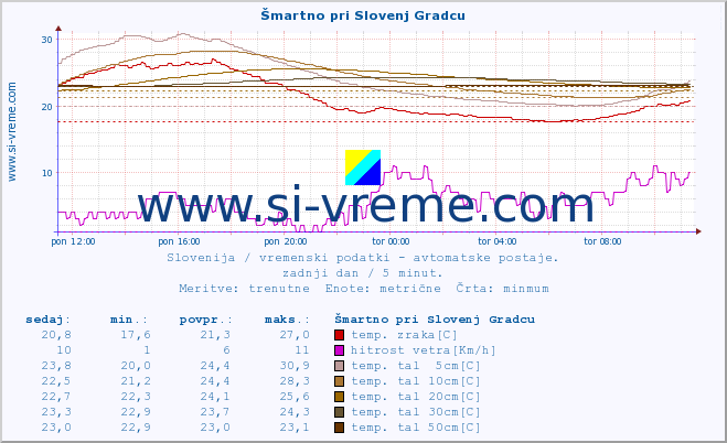 POVPREČJE :: Šmartno pri Slovenj Gradcu :: temp. zraka | vlaga | smer vetra | hitrost vetra | sunki vetra | tlak | padavine | sonce | temp. tal  5cm | temp. tal 10cm | temp. tal 20cm | temp. tal 30cm | temp. tal 50cm :: zadnji dan / 5 minut.