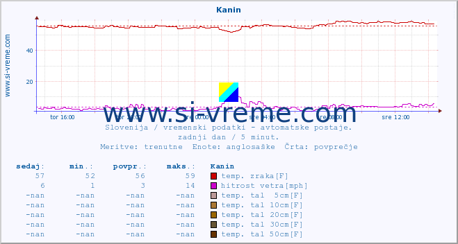 POVPREČJE :: Kanin :: temp. zraka | vlaga | smer vetra | hitrost vetra | sunki vetra | tlak | padavine | sonce | temp. tal  5cm | temp. tal 10cm | temp. tal 20cm | temp. tal 30cm | temp. tal 50cm :: zadnji dan / 5 minut.