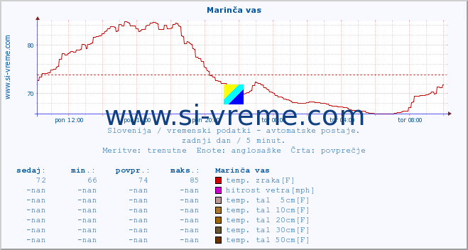 POVPREČJE :: Marinča vas :: temp. zraka | vlaga | smer vetra | hitrost vetra | sunki vetra | tlak | padavine | sonce | temp. tal  5cm | temp. tal 10cm | temp. tal 20cm | temp. tal 30cm | temp. tal 50cm :: zadnji dan / 5 minut.