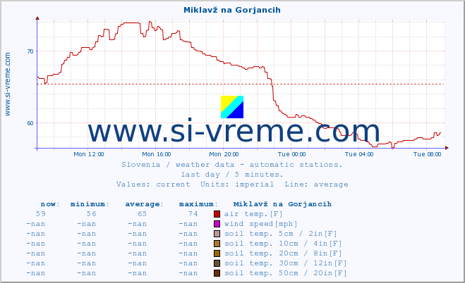  :: Miklavž na Gorjancih :: air temp. | humi- dity | wind dir. | wind speed | wind gusts | air pressure | precipi- tation | sun strength | soil temp. 5cm / 2in | soil temp. 10cm / 4in | soil temp. 20cm / 8in | soil temp. 30cm / 12in | soil temp. 50cm / 20in :: last day / 5 minutes.