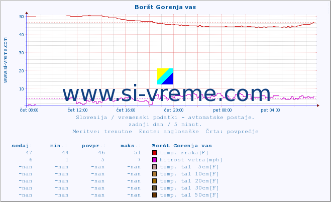 POVPREČJE :: Boršt Gorenja vas :: temp. zraka | vlaga | smer vetra | hitrost vetra | sunki vetra | tlak | padavine | sonce | temp. tal  5cm | temp. tal 10cm | temp. tal 20cm | temp. tal 30cm | temp. tal 50cm :: zadnji dan / 5 minut.