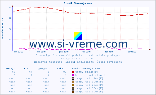 POVPREČJE :: Boršt Gorenja vas :: temp. zraka | vlaga | smer vetra | hitrost vetra | sunki vetra | tlak | padavine | sonce | temp. tal  5cm | temp. tal 10cm | temp. tal 20cm | temp. tal 30cm | temp. tal 50cm :: zadnji dan / 5 minut.