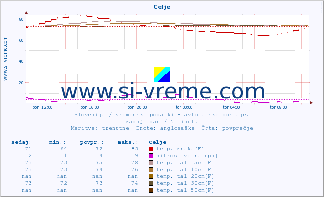 POVPREČJE :: Celje :: temp. zraka | vlaga | smer vetra | hitrost vetra | sunki vetra | tlak | padavine | sonce | temp. tal  5cm | temp. tal 10cm | temp. tal 20cm | temp. tal 30cm | temp. tal 50cm :: zadnji dan / 5 minut.