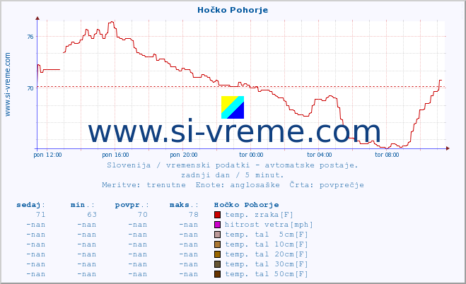 POVPREČJE :: Hočko Pohorje :: temp. zraka | vlaga | smer vetra | hitrost vetra | sunki vetra | tlak | padavine | sonce | temp. tal  5cm | temp. tal 10cm | temp. tal 20cm | temp. tal 30cm | temp. tal 50cm :: zadnji dan / 5 minut.