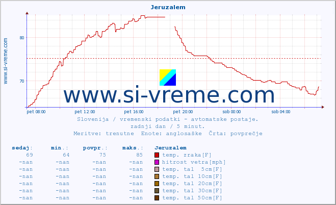 POVPREČJE :: Jeruzalem :: temp. zraka | vlaga | smer vetra | hitrost vetra | sunki vetra | tlak | padavine | sonce | temp. tal  5cm | temp. tal 10cm | temp. tal 20cm | temp. tal 30cm | temp. tal 50cm :: zadnji dan / 5 minut.