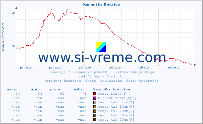 POVPREČJE :: Kamniška Bistrica :: temp. zraka | vlaga | smer vetra | hitrost vetra | sunki vetra | tlak | padavine | sonce | temp. tal  5cm | temp. tal 10cm | temp. tal 20cm | temp. tal 30cm | temp. tal 50cm :: zadnji dan / 5 minut.