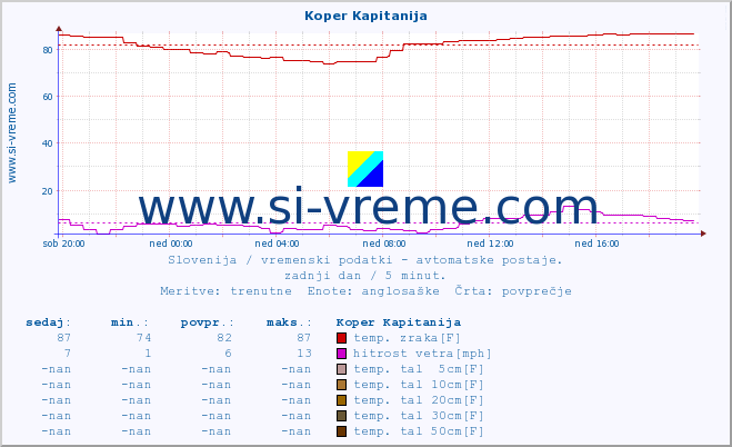 POVPREČJE :: Koper Kapitanija :: temp. zraka | vlaga | smer vetra | hitrost vetra | sunki vetra | tlak | padavine | sonce | temp. tal  5cm | temp. tal 10cm | temp. tal 20cm | temp. tal 30cm | temp. tal 50cm :: zadnji dan / 5 minut.