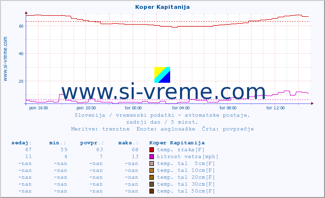 POVPREČJE :: Koper Kapitanija :: temp. zraka | vlaga | smer vetra | hitrost vetra | sunki vetra | tlak | padavine | sonce | temp. tal  5cm | temp. tal 10cm | temp. tal 20cm | temp. tal 30cm | temp. tal 50cm :: zadnji dan / 5 minut.