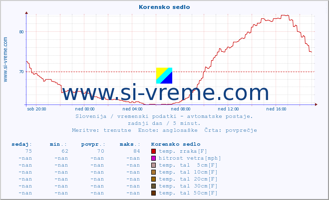 POVPREČJE :: Korensko sedlo :: temp. zraka | vlaga | smer vetra | hitrost vetra | sunki vetra | tlak | padavine | sonce | temp. tal  5cm | temp. tal 10cm | temp. tal 20cm | temp. tal 30cm | temp. tal 50cm :: zadnji dan / 5 minut.