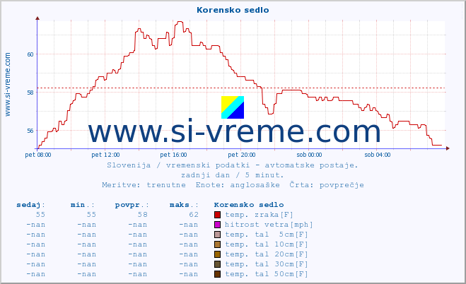 POVPREČJE :: Korensko sedlo :: temp. zraka | vlaga | smer vetra | hitrost vetra | sunki vetra | tlak | padavine | sonce | temp. tal  5cm | temp. tal 10cm | temp. tal 20cm | temp. tal 30cm | temp. tal 50cm :: zadnji dan / 5 minut.