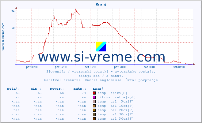 POVPREČJE :: Kranj :: temp. zraka | vlaga | smer vetra | hitrost vetra | sunki vetra | tlak | padavine | sonce | temp. tal  5cm | temp. tal 10cm | temp. tal 20cm | temp. tal 30cm | temp. tal 50cm :: zadnji dan / 5 minut.