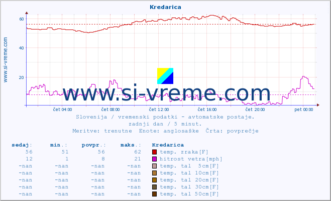 POVPREČJE :: Kredarica :: temp. zraka | vlaga | smer vetra | hitrost vetra | sunki vetra | tlak | padavine | sonce | temp. tal  5cm | temp. tal 10cm | temp. tal 20cm | temp. tal 30cm | temp. tal 50cm :: zadnji dan / 5 minut.