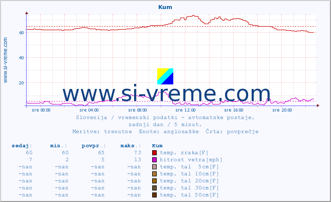 POVPREČJE :: Kum :: temp. zraka | vlaga | smer vetra | hitrost vetra | sunki vetra | tlak | padavine | sonce | temp. tal  5cm | temp. tal 10cm | temp. tal 20cm | temp. tal 30cm | temp. tal 50cm :: zadnji dan / 5 minut.