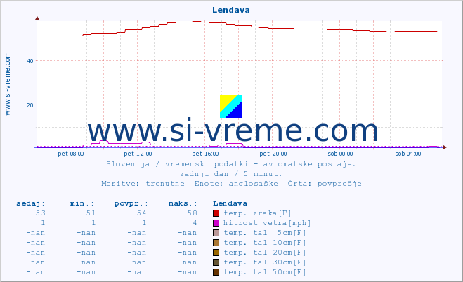 POVPREČJE :: Lendava :: temp. zraka | vlaga | smer vetra | hitrost vetra | sunki vetra | tlak | padavine | sonce | temp. tal  5cm | temp. tal 10cm | temp. tal 20cm | temp. tal 30cm | temp. tal 50cm :: zadnji dan / 5 minut.