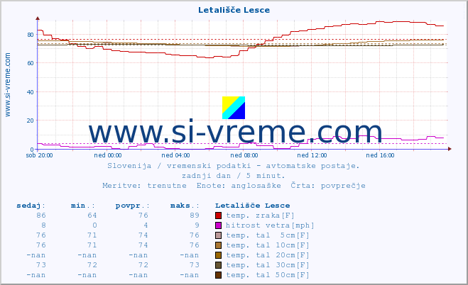 POVPREČJE :: Letališče Lesce :: temp. zraka | vlaga | smer vetra | hitrost vetra | sunki vetra | tlak | padavine | sonce | temp. tal  5cm | temp. tal 10cm | temp. tal 20cm | temp. tal 30cm | temp. tal 50cm :: zadnji dan / 5 minut.