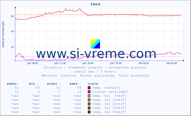 POVPREČJE :: Lisca :: temp. zraka | vlaga | smer vetra | hitrost vetra | sunki vetra | tlak | padavine | sonce | temp. tal  5cm | temp. tal 10cm | temp. tal 20cm | temp. tal 30cm | temp. tal 50cm :: zadnji dan / 5 minut.