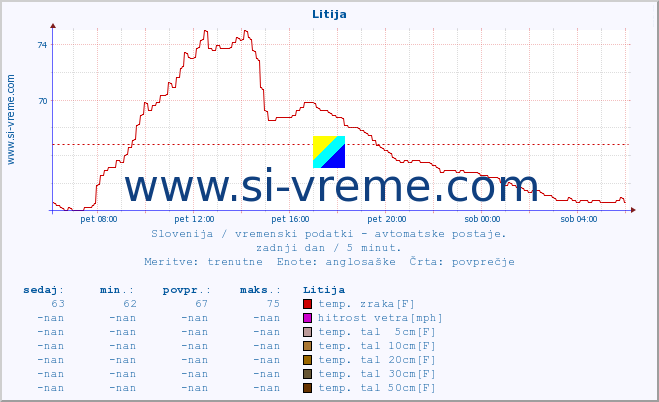 POVPREČJE :: Litija :: temp. zraka | vlaga | smer vetra | hitrost vetra | sunki vetra | tlak | padavine | sonce | temp. tal  5cm | temp. tal 10cm | temp. tal 20cm | temp. tal 30cm | temp. tal 50cm :: zadnji dan / 5 minut.