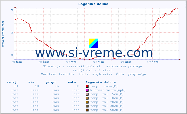 POVPREČJE :: Logarska dolina :: temp. zraka | vlaga | smer vetra | hitrost vetra | sunki vetra | tlak | padavine | sonce | temp. tal  5cm | temp. tal 10cm | temp. tal 20cm | temp. tal 30cm | temp. tal 50cm :: zadnji dan / 5 minut.