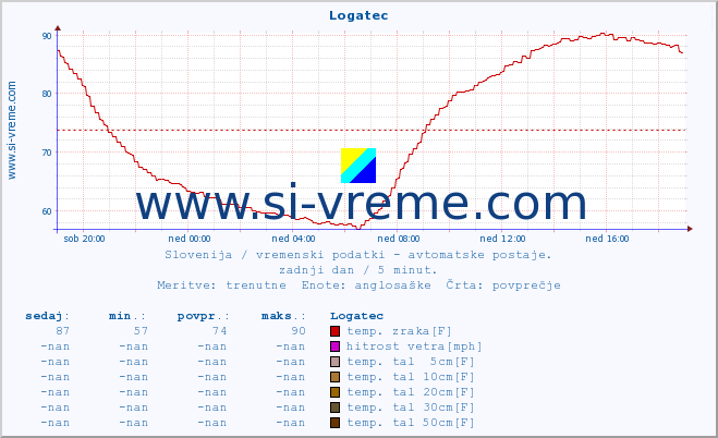 POVPREČJE :: Logatec :: temp. zraka | vlaga | smer vetra | hitrost vetra | sunki vetra | tlak | padavine | sonce | temp. tal  5cm | temp. tal 10cm | temp. tal 20cm | temp. tal 30cm | temp. tal 50cm :: zadnji dan / 5 minut.