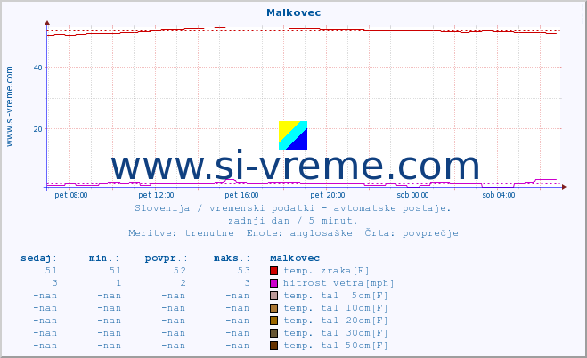 POVPREČJE :: Malkovec :: temp. zraka | vlaga | smer vetra | hitrost vetra | sunki vetra | tlak | padavine | sonce | temp. tal  5cm | temp. tal 10cm | temp. tal 20cm | temp. tal 30cm | temp. tal 50cm :: zadnji dan / 5 minut.