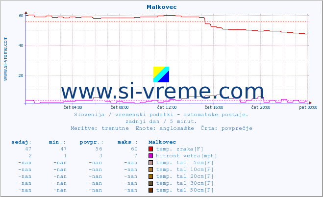 POVPREČJE :: Malkovec :: temp. zraka | vlaga | smer vetra | hitrost vetra | sunki vetra | tlak | padavine | sonce | temp. tal  5cm | temp. tal 10cm | temp. tal 20cm | temp. tal 30cm | temp. tal 50cm :: zadnji dan / 5 minut.