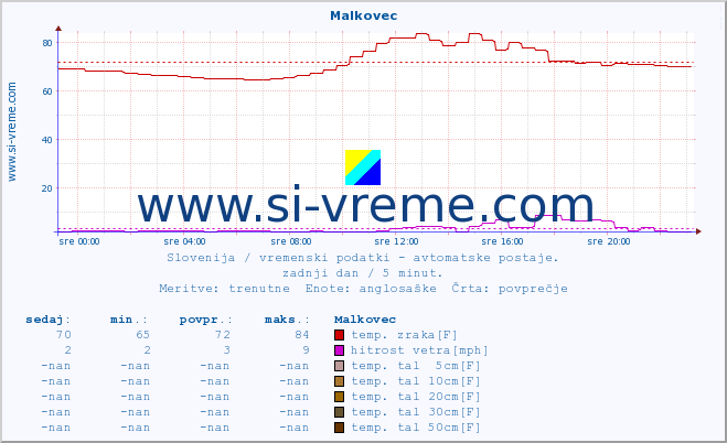 POVPREČJE :: Malkovec :: temp. zraka | vlaga | smer vetra | hitrost vetra | sunki vetra | tlak | padavine | sonce | temp. tal  5cm | temp. tal 10cm | temp. tal 20cm | temp. tal 30cm | temp. tal 50cm :: zadnji dan / 5 minut.