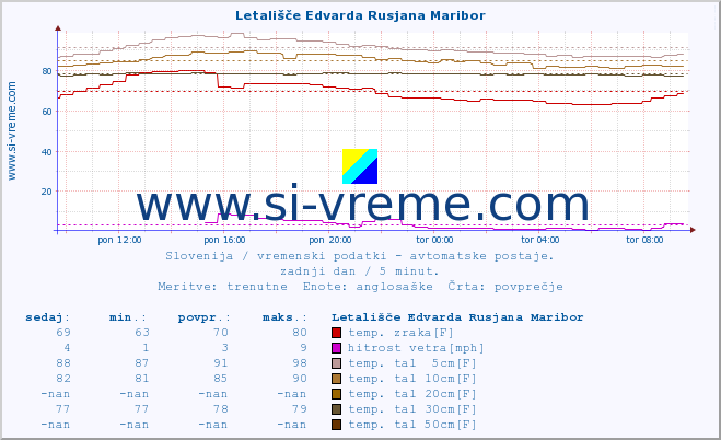 POVPREČJE :: Letališče Edvarda Rusjana Maribor :: temp. zraka | vlaga | smer vetra | hitrost vetra | sunki vetra | tlak | padavine | sonce | temp. tal  5cm | temp. tal 10cm | temp. tal 20cm | temp. tal 30cm | temp. tal 50cm :: zadnji dan / 5 minut.