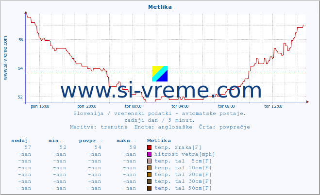 POVPREČJE :: Metlika :: temp. zraka | vlaga | smer vetra | hitrost vetra | sunki vetra | tlak | padavine | sonce | temp. tal  5cm | temp. tal 10cm | temp. tal 20cm | temp. tal 30cm | temp. tal 50cm :: zadnji dan / 5 minut.