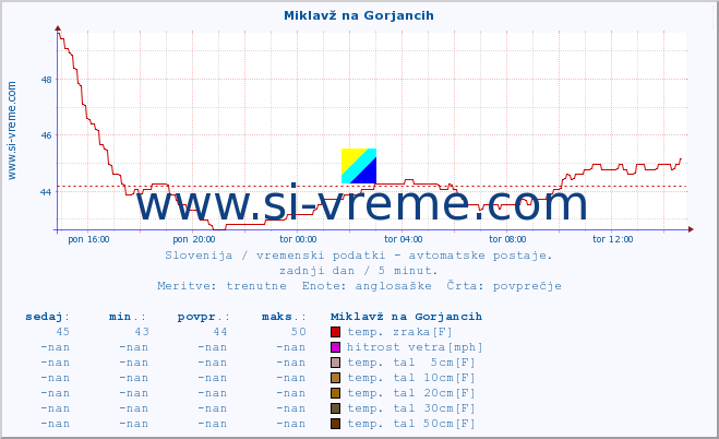 POVPREČJE :: Miklavž na Gorjancih :: temp. zraka | vlaga | smer vetra | hitrost vetra | sunki vetra | tlak | padavine | sonce | temp. tal  5cm | temp. tal 10cm | temp. tal 20cm | temp. tal 30cm | temp. tal 50cm :: zadnji dan / 5 minut.