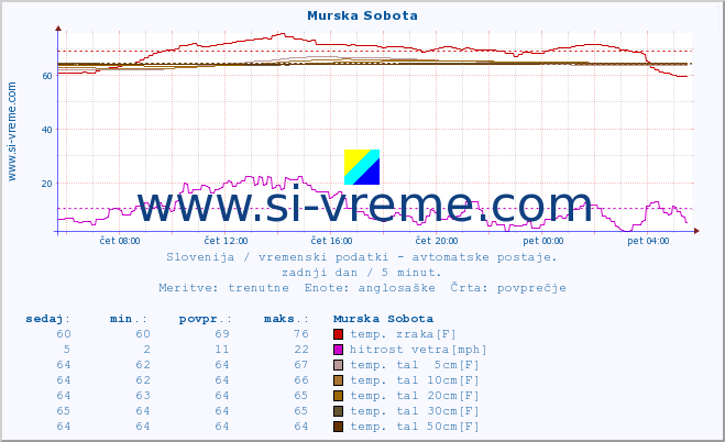 POVPREČJE :: Murska Sobota :: temp. zraka | vlaga | smer vetra | hitrost vetra | sunki vetra | tlak | padavine | sonce | temp. tal  5cm | temp. tal 10cm | temp. tal 20cm | temp. tal 30cm | temp. tal 50cm :: zadnji dan / 5 minut.