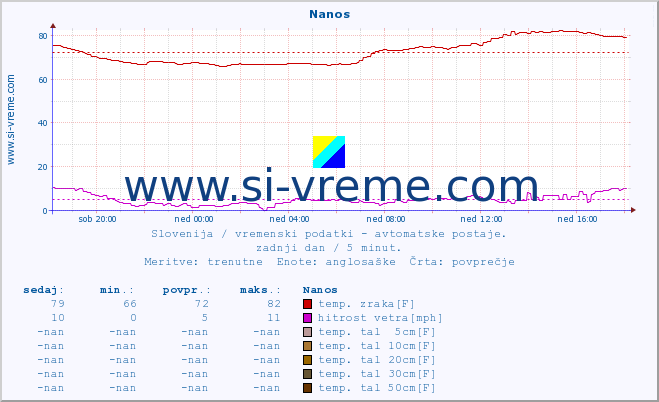 POVPREČJE :: Nanos :: temp. zraka | vlaga | smer vetra | hitrost vetra | sunki vetra | tlak | padavine | sonce | temp. tal  5cm | temp. tal 10cm | temp. tal 20cm | temp. tal 30cm | temp. tal 50cm :: zadnji dan / 5 minut.