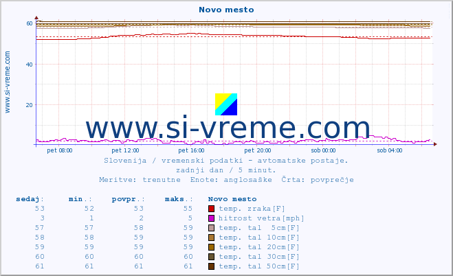 POVPREČJE :: Novo mesto :: temp. zraka | vlaga | smer vetra | hitrost vetra | sunki vetra | tlak | padavine | sonce | temp. tal  5cm | temp. tal 10cm | temp. tal 20cm | temp. tal 30cm | temp. tal 50cm :: zadnji dan / 5 minut.