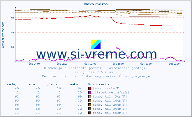 POVPREČJE :: Novo mesto :: temp. zraka | vlaga | smer vetra | hitrost vetra | sunki vetra | tlak | padavine | sonce | temp. tal  5cm | temp. tal 10cm | temp. tal 20cm | temp. tal 30cm | temp. tal 50cm :: zadnji dan / 5 minut.