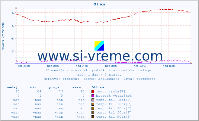 POVPREČJE :: Otlica :: temp. zraka | vlaga | smer vetra | hitrost vetra | sunki vetra | tlak | padavine | sonce | temp. tal  5cm | temp. tal 10cm | temp. tal 20cm | temp. tal 30cm | temp. tal 50cm :: zadnji dan / 5 minut.