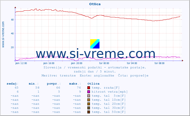 POVPREČJE :: Otlica :: temp. zraka | vlaga | smer vetra | hitrost vetra | sunki vetra | tlak | padavine | sonce | temp. tal  5cm | temp. tal 10cm | temp. tal 20cm | temp. tal 30cm | temp. tal 50cm :: zadnji dan / 5 minut.