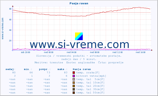 POVPREČJE :: Pasja ravan :: temp. zraka | vlaga | smer vetra | hitrost vetra | sunki vetra | tlak | padavine | sonce | temp. tal  5cm | temp. tal 10cm | temp. tal 20cm | temp. tal 30cm | temp. tal 50cm :: zadnji dan / 5 minut.