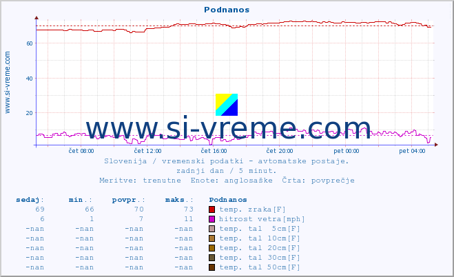 POVPREČJE :: Podnanos :: temp. zraka | vlaga | smer vetra | hitrost vetra | sunki vetra | tlak | padavine | sonce | temp. tal  5cm | temp. tal 10cm | temp. tal 20cm | temp. tal 30cm | temp. tal 50cm :: zadnji dan / 5 minut.