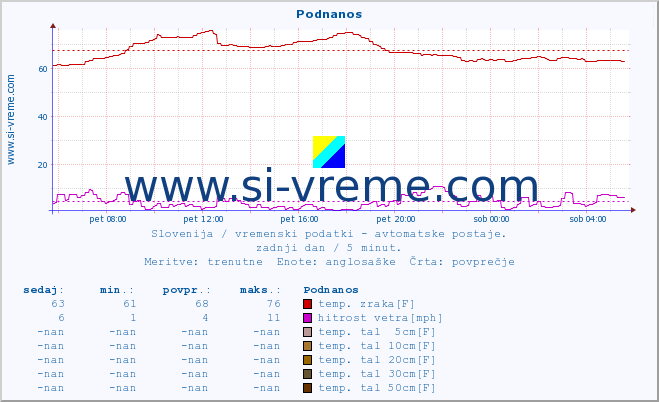 POVPREČJE :: Podnanos :: temp. zraka | vlaga | smer vetra | hitrost vetra | sunki vetra | tlak | padavine | sonce | temp. tal  5cm | temp. tal 10cm | temp. tal 20cm | temp. tal 30cm | temp. tal 50cm :: zadnji dan / 5 minut.