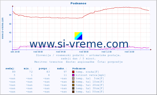 POVPREČJE :: Podnanos :: temp. zraka | vlaga | smer vetra | hitrost vetra | sunki vetra | tlak | padavine | sonce | temp. tal  5cm | temp. tal 10cm | temp. tal 20cm | temp. tal 30cm | temp. tal 50cm :: zadnji dan / 5 minut.