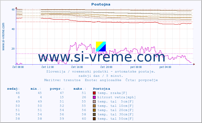 POVPREČJE :: Postojna :: temp. zraka | vlaga | smer vetra | hitrost vetra | sunki vetra | tlak | padavine | sonce | temp. tal  5cm | temp. tal 10cm | temp. tal 20cm | temp. tal 30cm | temp. tal 50cm :: zadnji dan / 5 minut.