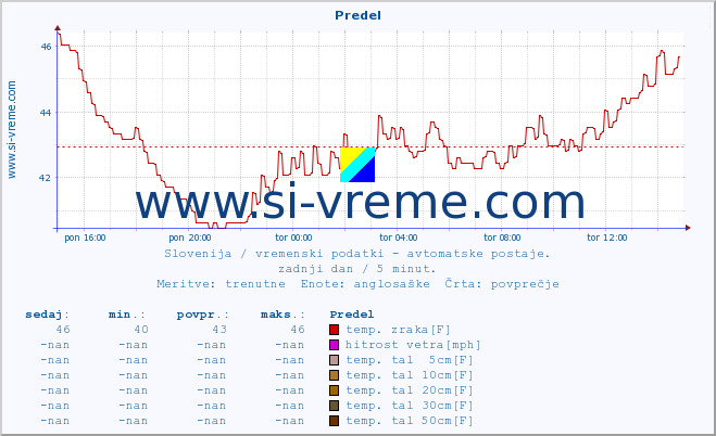 POVPREČJE :: Predel :: temp. zraka | vlaga | smer vetra | hitrost vetra | sunki vetra | tlak | padavine | sonce | temp. tal  5cm | temp. tal 10cm | temp. tal 20cm | temp. tal 30cm | temp. tal 50cm :: zadnji dan / 5 minut.