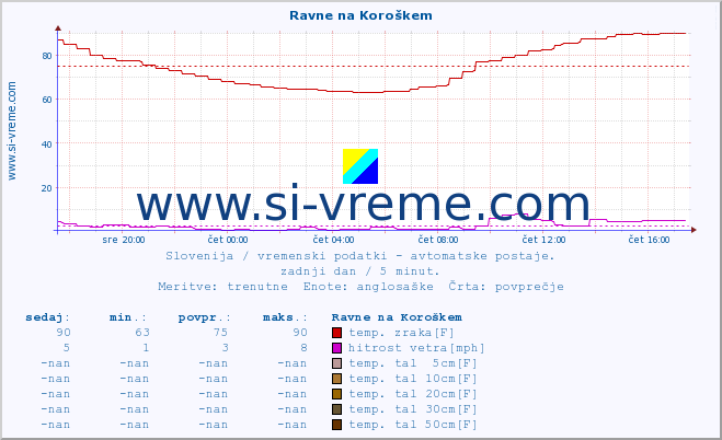 POVPREČJE :: Ravne na Koroškem :: temp. zraka | vlaga | smer vetra | hitrost vetra | sunki vetra | tlak | padavine | sonce | temp. tal  5cm | temp. tal 10cm | temp. tal 20cm | temp. tal 30cm | temp. tal 50cm :: zadnji dan / 5 minut.